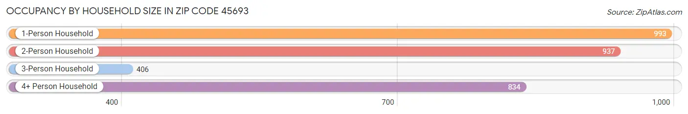 Occupancy by Household Size in Zip Code 45693