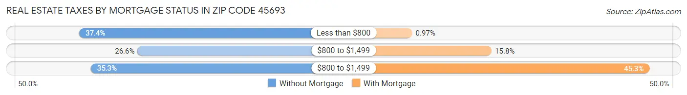 Real Estate Taxes by Mortgage Status in Zip Code 45693