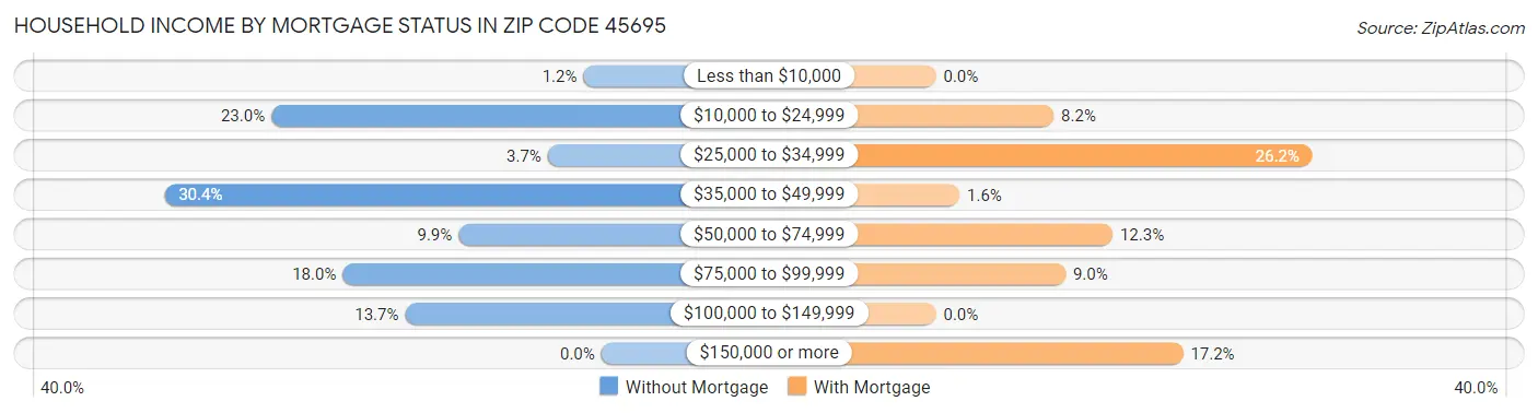 Household Income by Mortgage Status in Zip Code 45695