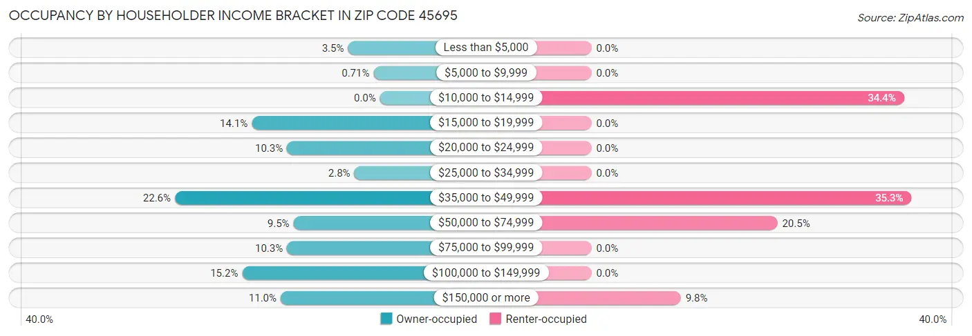 Occupancy by Householder Income Bracket in Zip Code 45695