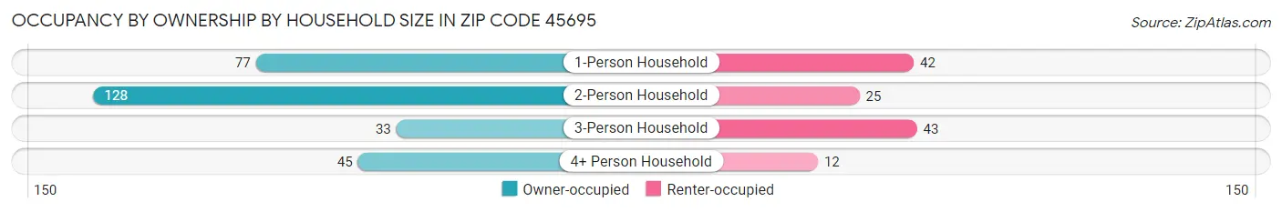 Occupancy by Ownership by Household Size in Zip Code 45695