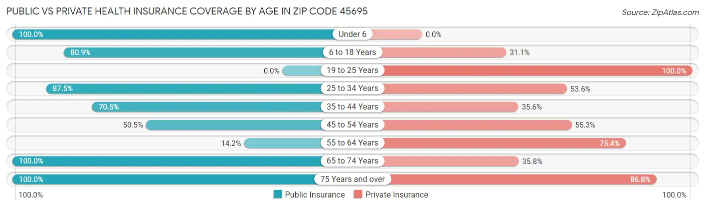 Public vs Private Health Insurance Coverage by Age in Zip Code 45695