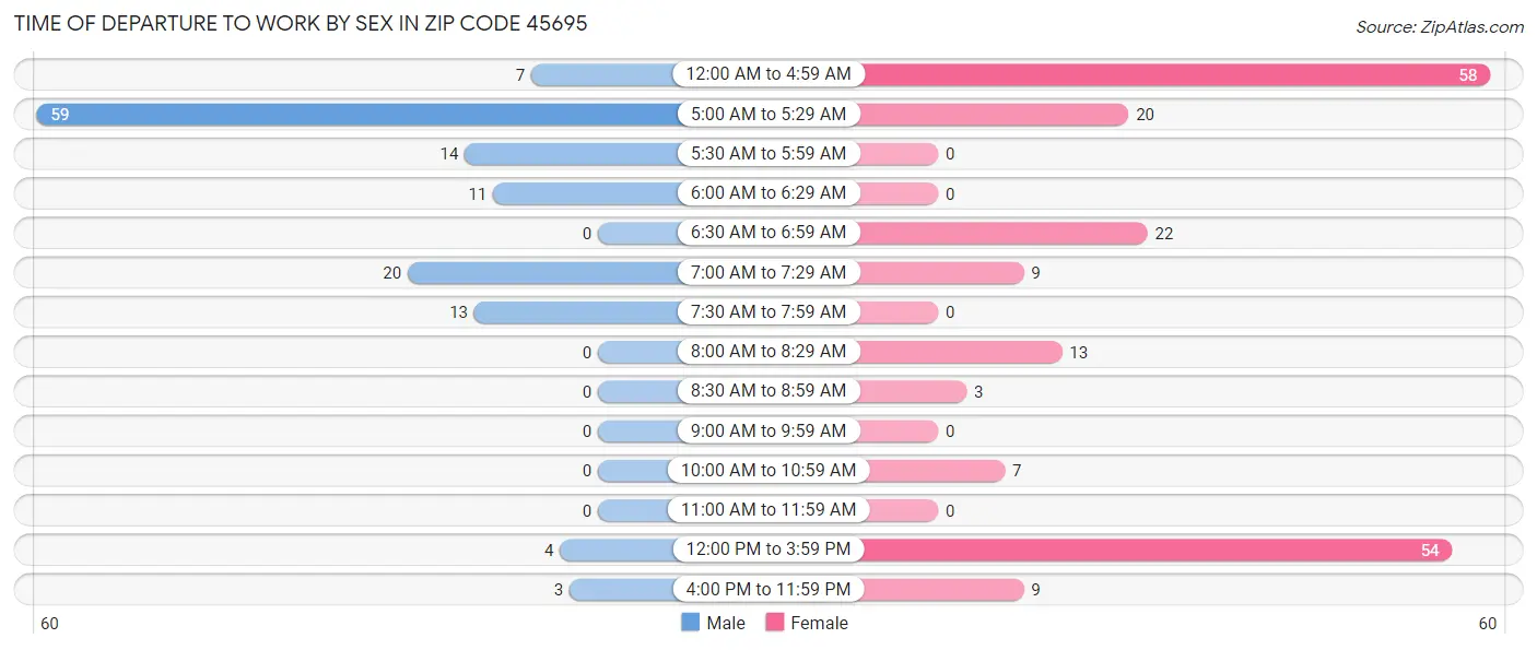 Time of Departure to Work by Sex in Zip Code 45695