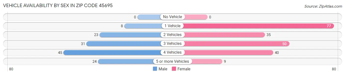 Vehicle Availability by Sex in Zip Code 45695