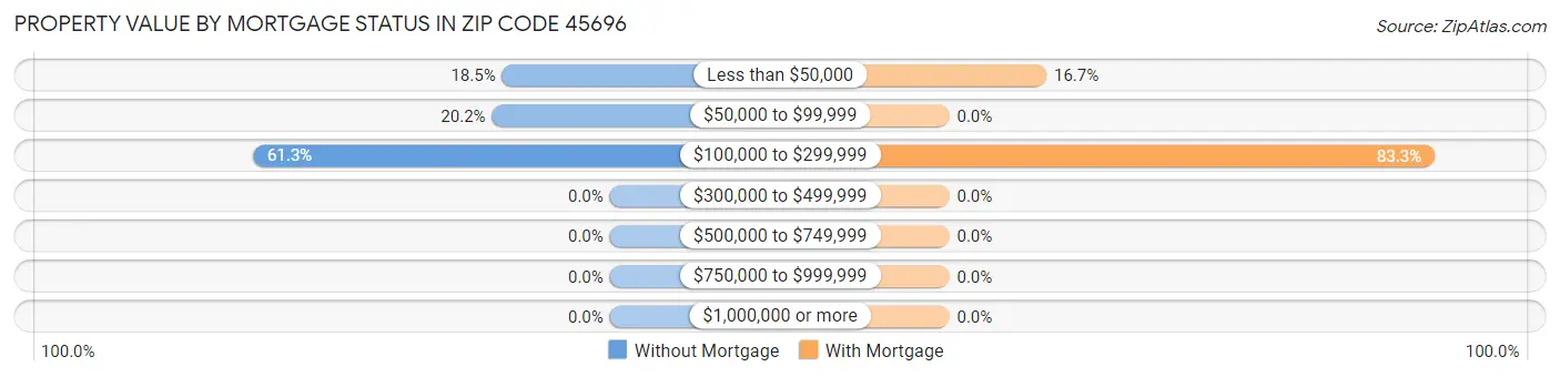 Property Value by Mortgage Status in Zip Code 45696