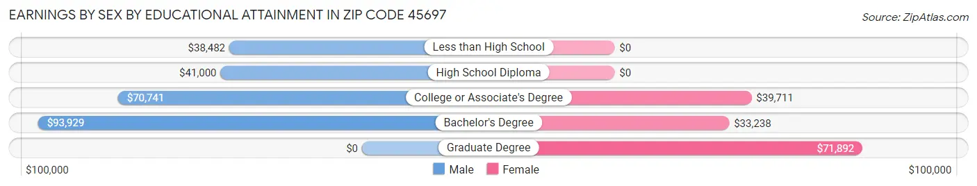 Earnings by Sex by Educational Attainment in Zip Code 45697