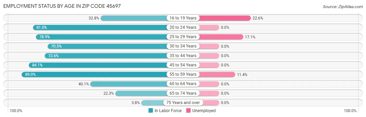 Employment Status by Age in Zip Code 45697