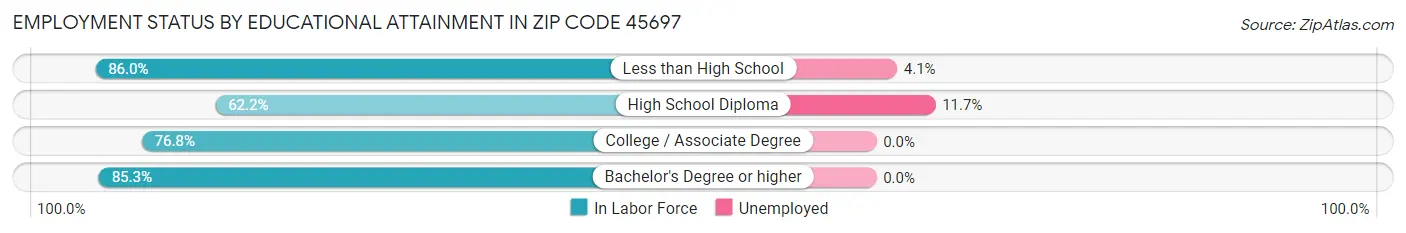 Employment Status by Educational Attainment in Zip Code 45697