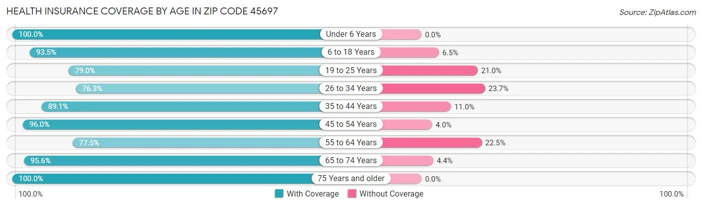 Health Insurance Coverage by Age in Zip Code 45697
