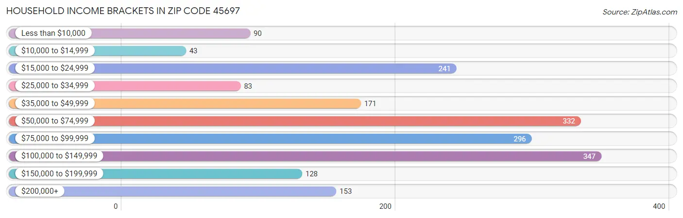 Household Income Brackets in Zip Code 45697