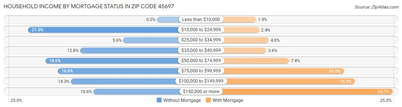 Household Income by Mortgage Status in Zip Code 45697