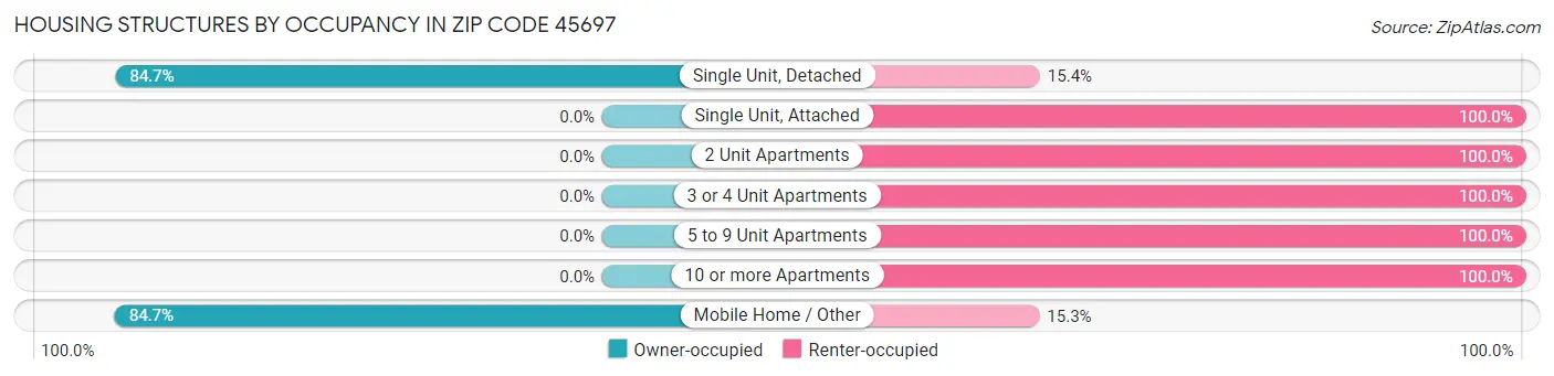 Housing Structures by Occupancy in Zip Code 45697