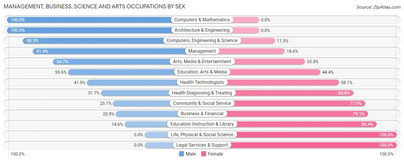 Management, Business, Science and Arts Occupations by Sex in Zip Code 45697