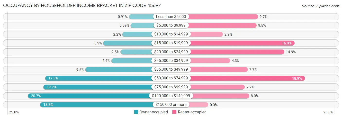 Occupancy by Householder Income Bracket in Zip Code 45697