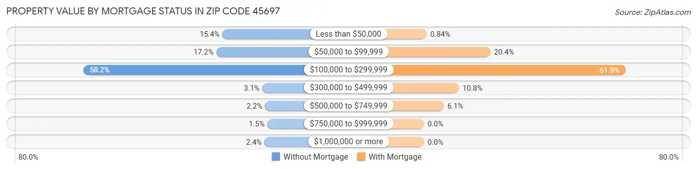 Property Value by Mortgage Status in Zip Code 45697