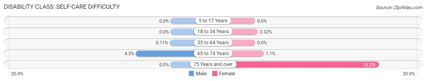 Disability in Zip Code 45697: <span>Self-Care Difficulty</span>