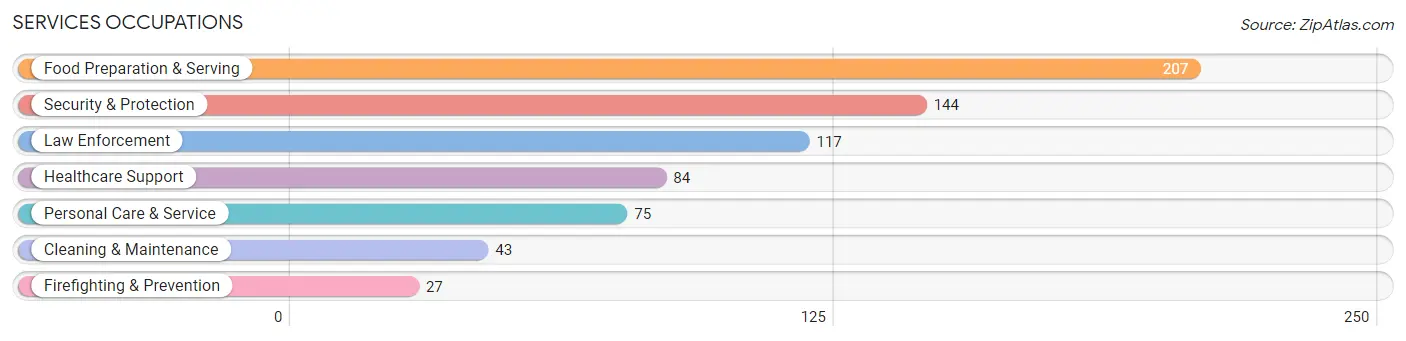 Services Occupations in Zip Code 45697