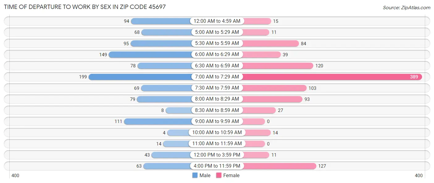 Time of Departure to Work by Sex in Zip Code 45697