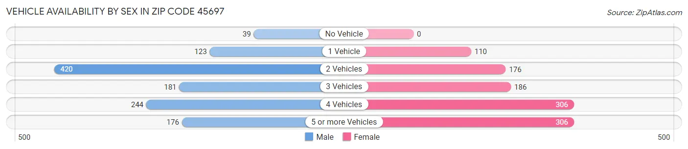 Vehicle Availability by Sex in Zip Code 45697