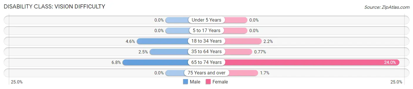 Disability in Zip Code 45697: <span>Vision Difficulty</span>