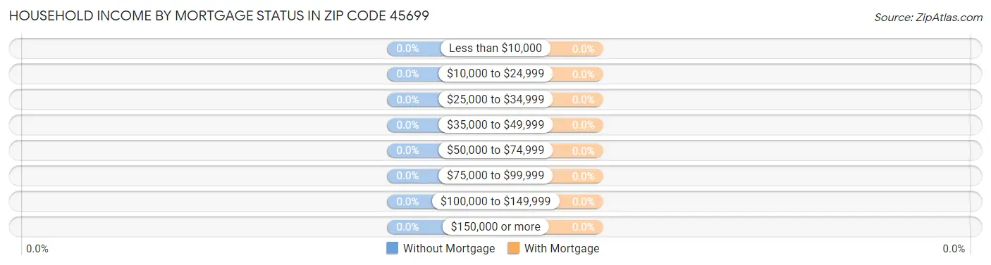 Household Income by Mortgage Status in Zip Code 45699