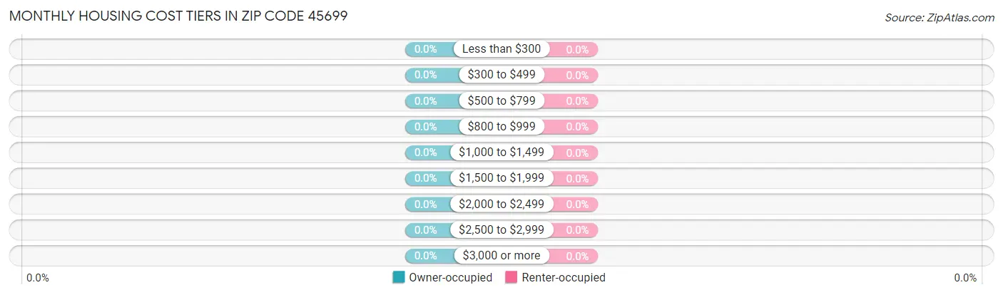 Monthly Housing Cost Tiers in Zip Code 45699