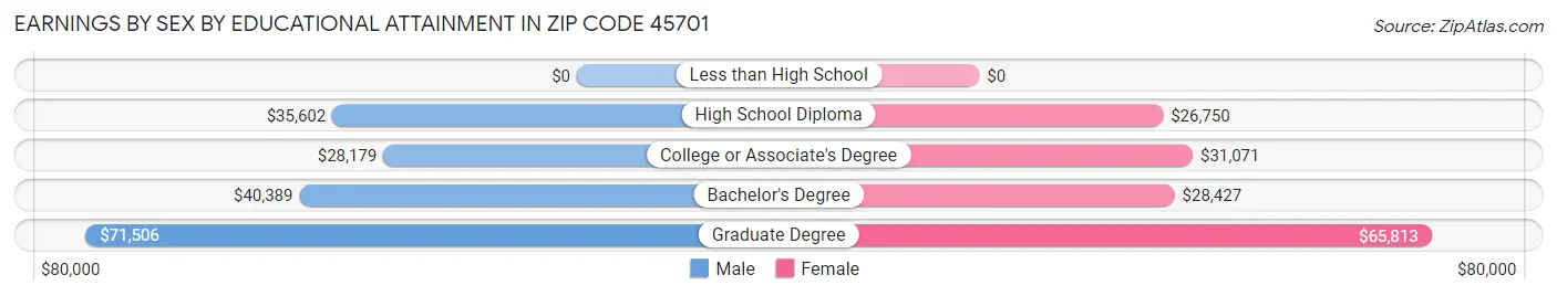 Earnings by Sex by Educational Attainment in Zip Code 45701