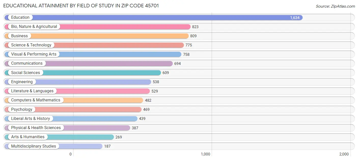 Educational Attainment by Field of Study in Zip Code 45701