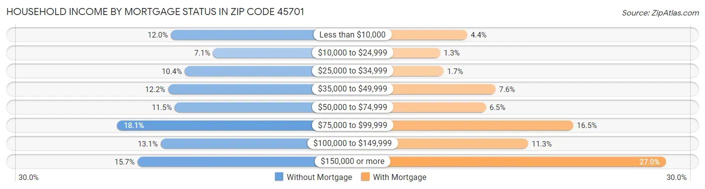 Household Income by Mortgage Status in Zip Code 45701