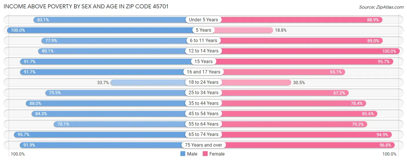 Income Above Poverty by Sex and Age in Zip Code 45701