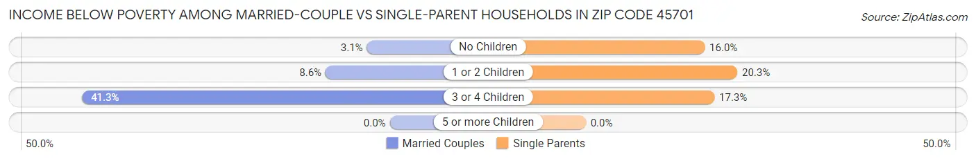 Income Below Poverty Among Married-Couple vs Single-Parent Households in Zip Code 45701