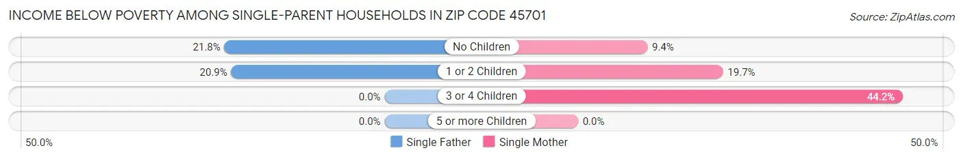 Income Below Poverty Among Single-Parent Households in Zip Code 45701