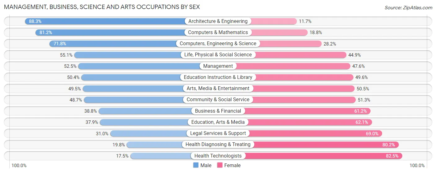 Management, Business, Science and Arts Occupations by Sex in Zip Code 45701