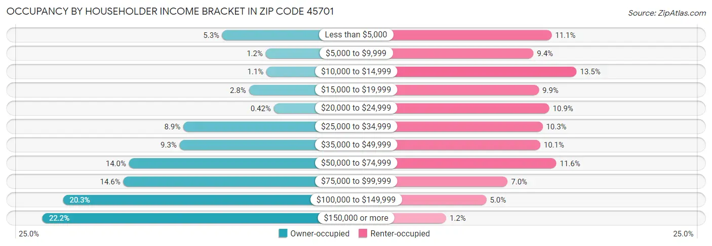 Occupancy by Householder Income Bracket in Zip Code 45701