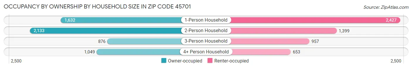 Occupancy by Ownership by Household Size in Zip Code 45701