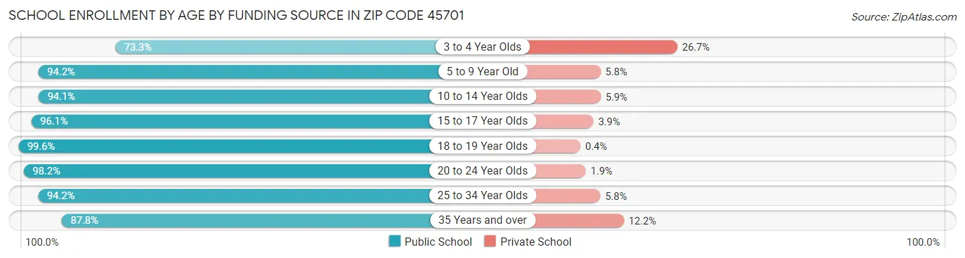 School Enrollment by Age by Funding Source in Zip Code 45701