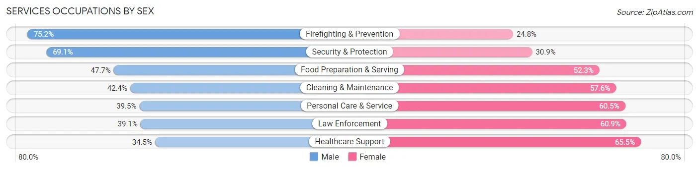 Services Occupations by Sex in Zip Code 45701