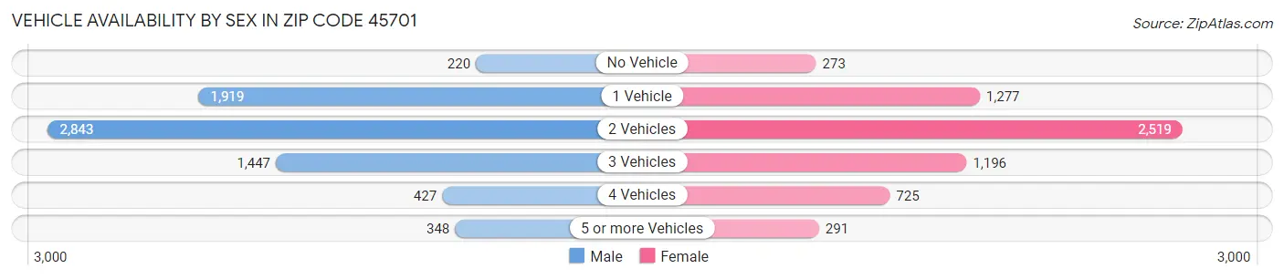 Vehicle Availability by Sex in Zip Code 45701