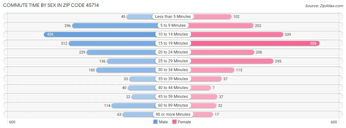 Commute Time by Sex in Zip Code 45714