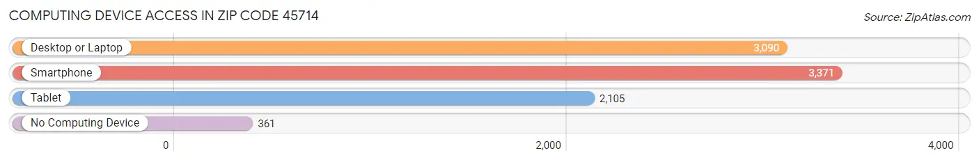 Computing Device Access in Zip Code 45714