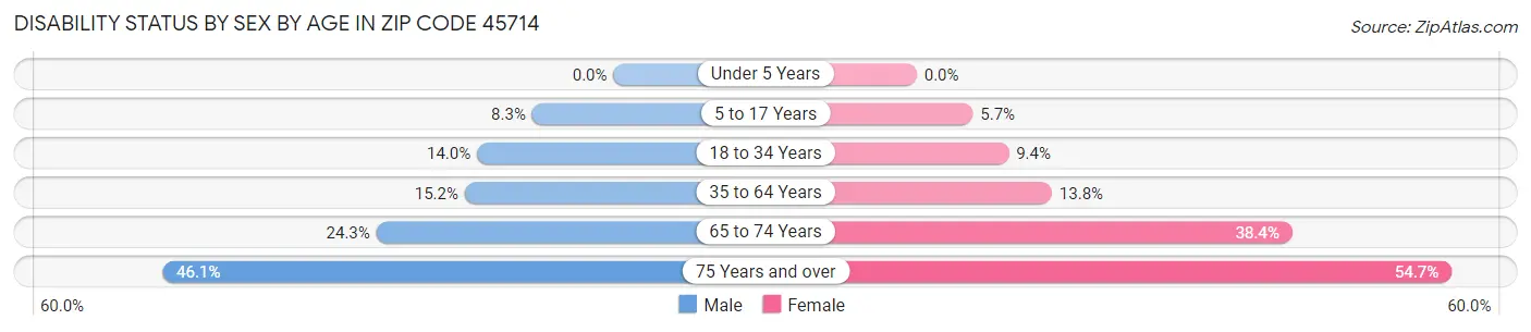 Disability Status by Sex by Age in Zip Code 45714