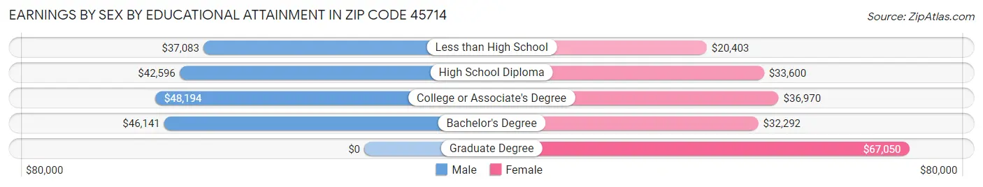 Earnings by Sex by Educational Attainment in Zip Code 45714