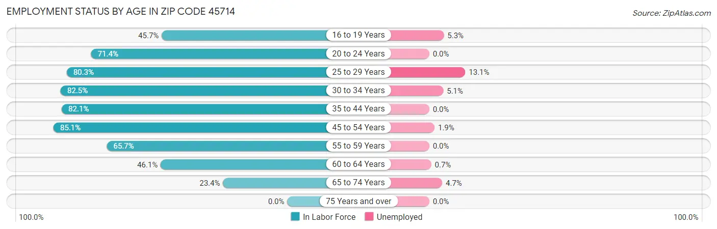 Employment Status by Age in Zip Code 45714