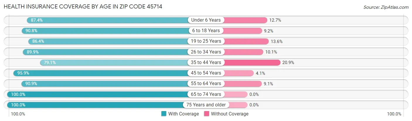 Health Insurance Coverage by Age in Zip Code 45714