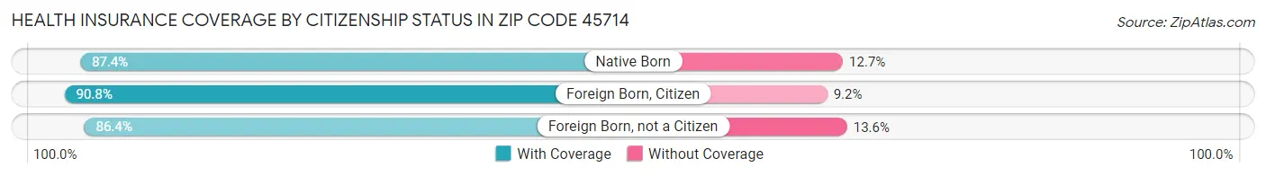 Health Insurance Coverage by Citizenship Status in Zip Code 45714