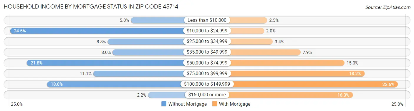 Household Income by Mortgage Status in Zip Code 45714