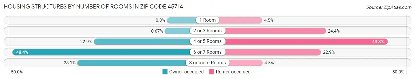 Housing Structures by Number of Rooms in Zip Code 45714