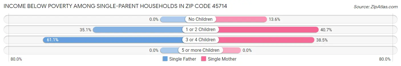 Income Below Poverty Among Single-Parent Households in Zip Code 45714