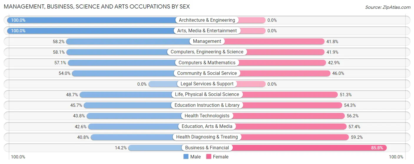 Management, Business, Science and Arts Occupations by Sex in Zip Code 45714