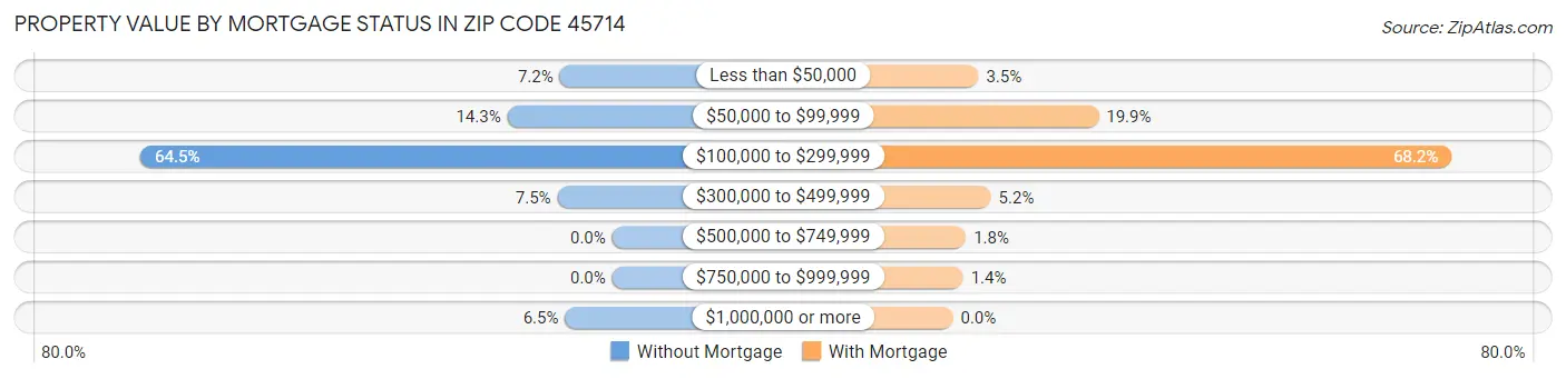 Property Value by Mortgage Status in Zip Code 45714